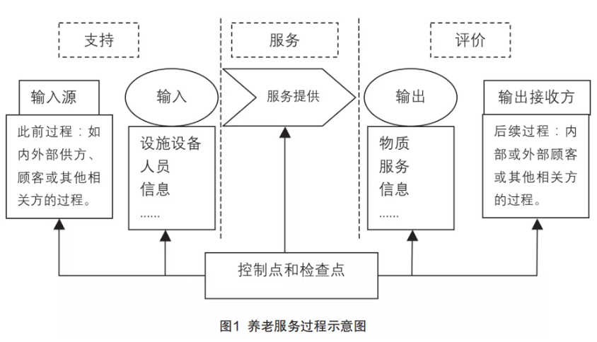 來自一線的實踐：在落地操作中，如何用標(biāo)準(zhǔn)化提升養(yǎng)老機構(gòu)服務(wù)質(zhì)量（干貨）(圖1)