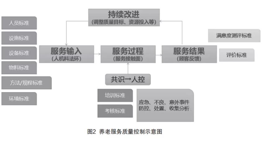 來自一線的實踐：在落地操作中，如何用標(biāo)準(zhǔn)化提升養(yǎng)老機構(gòu)服務(wù)質(zhì)量（干貨）(圖2)