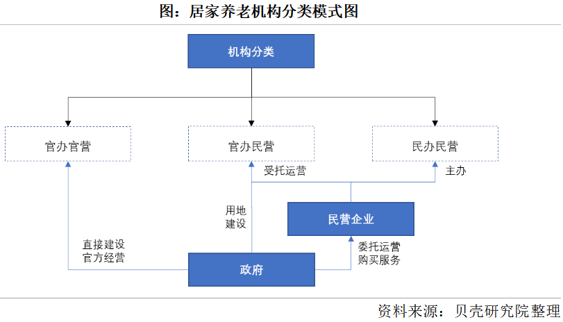 養(yǎng)老市場將迎來規(guī)?；l(fā)展，2050年將增長到106萬億元(圖2)