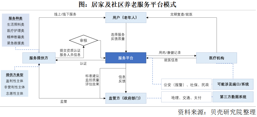 養(yǎng)老市場將迎來規(guī)?；l(fā)展，2050年將增長到106萬億元(圖3)