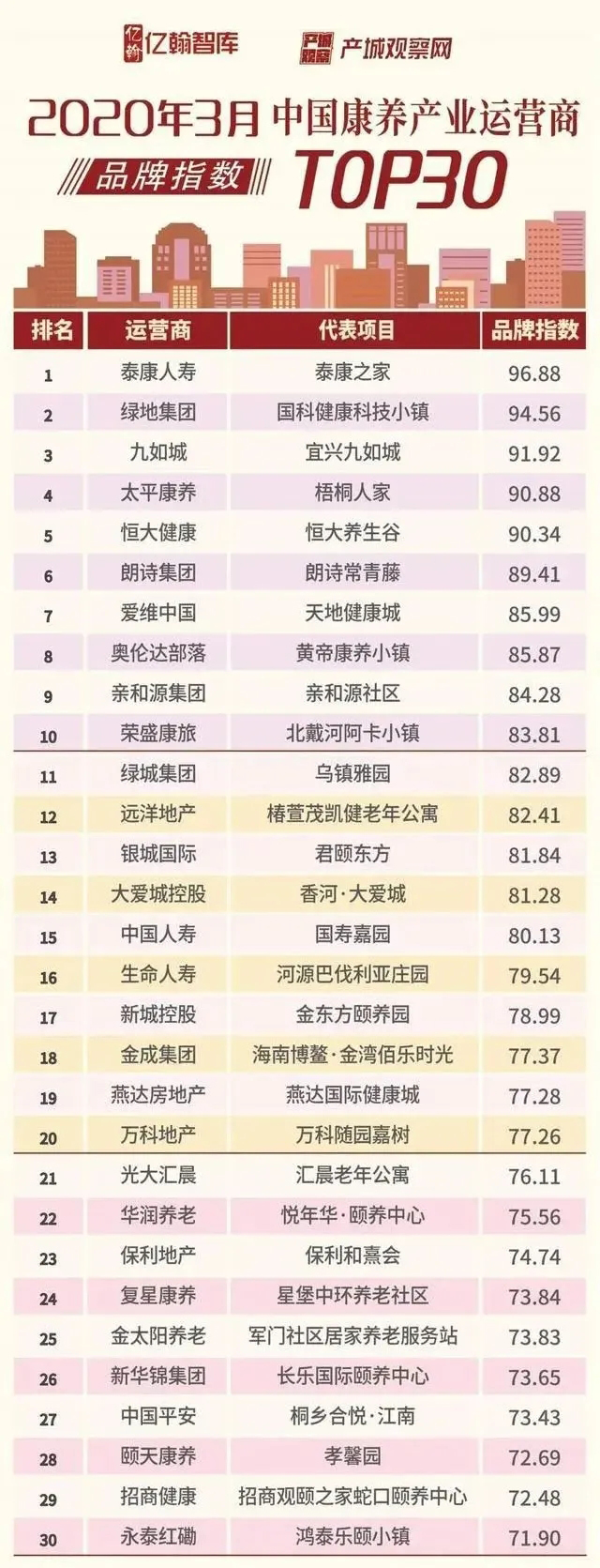知名養(yǎng)老運(yùn)營(yíng)商如何在疫情中“逆勢(shì)上揚(yáng)”(圖1)