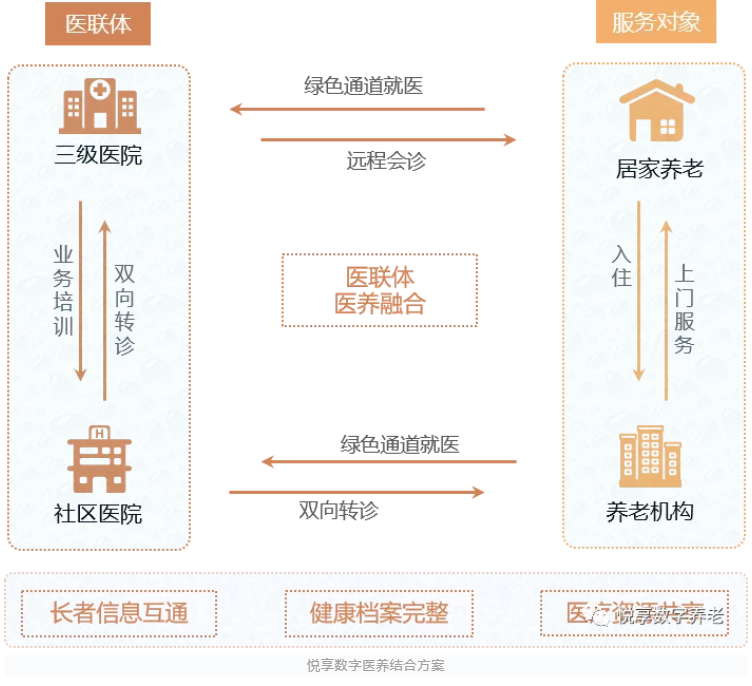 醫(yī)養(yǎng)結(jié)合，疫情時(shí)期為老年人建立“綠色通道”(圖2)