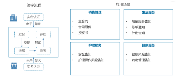 13部門鼓勵發(fā)展線上辦公，養(yǎng)老機構亟需應用電子簽名(圖2)
