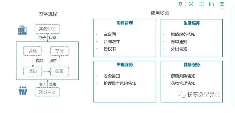 實現(xiàn)人人都有健康檔案？悅享數(shù)字智慧方案守護老年人健康(圖3)