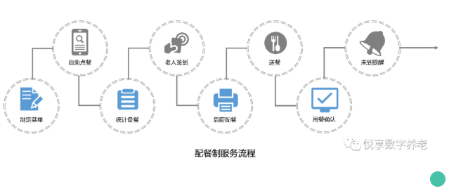 拒絕“舌尖上的浪費(fèi)”，看這家養(yǎng)老機(jī)構(gòu)如何進(jìn)行餐飲管理(圖3)