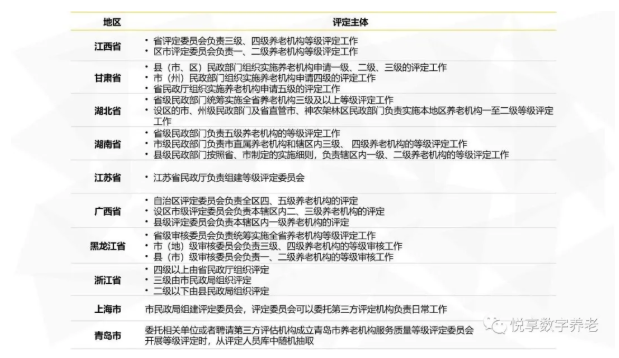 年終總結(jié)：各地養(yǎng)老機構(gòu)等級劃分與評定實施情況(圖2)