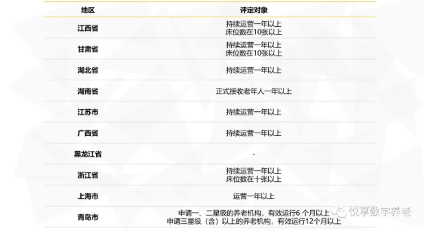 年終總結(jié)：各地養(yǎng)老機構(gòu)等級劃分與評定實施情況(圖3)