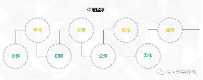 年終總結(jié)：各地養(yǎng)老機構(gòu)等級劃分與評定實施情況(圖5)