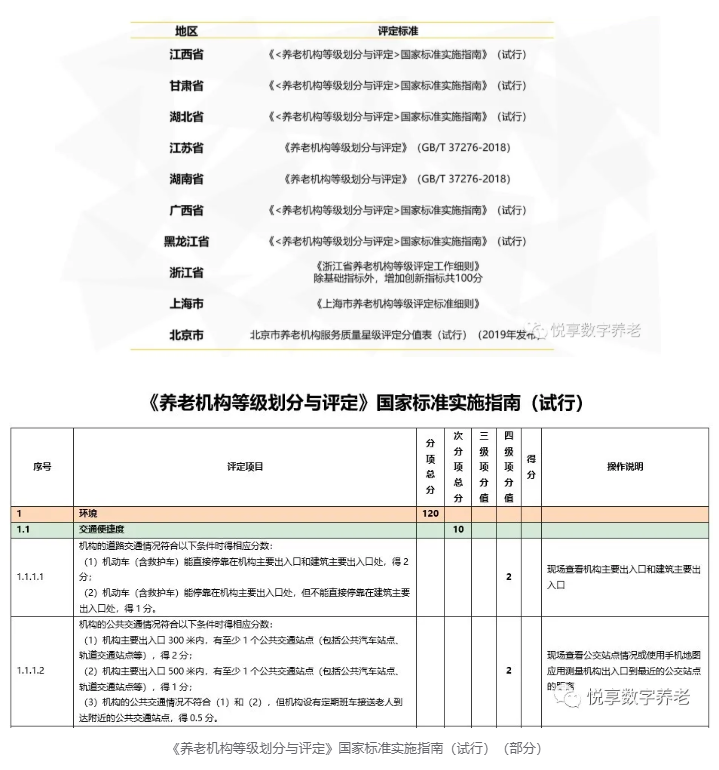 年終總結(jié)：各地養(yǎng)老機構(gòu)等級劃分與評定實施情況(圖6)