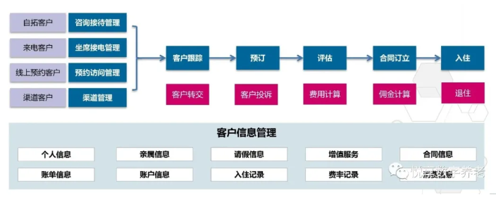 做養(yǎng)老，如何高效營銷？(圖2)