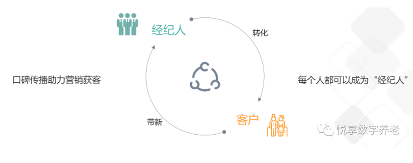 做養(yǎng)老，如何高效營銷？(圖4)