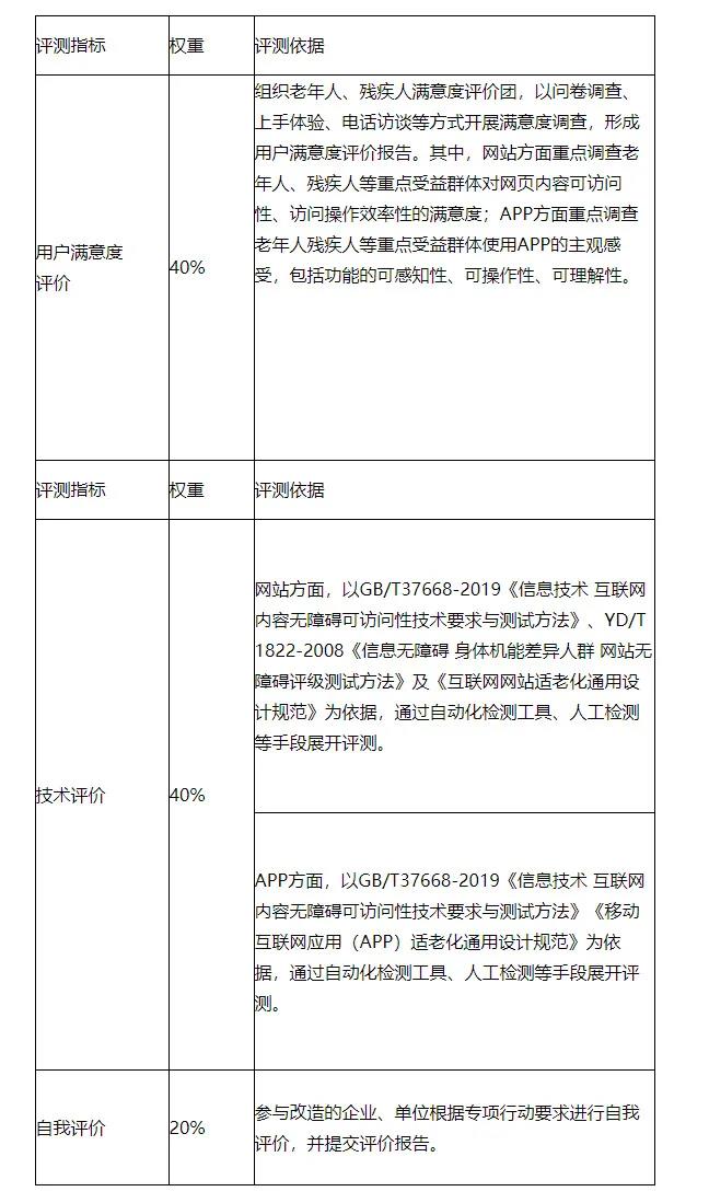 工信部：進一步抓好互聯(lián)網(wǎng)應用適老化及無障礙改造專項行動實施工作（附通知全文）(圖2)