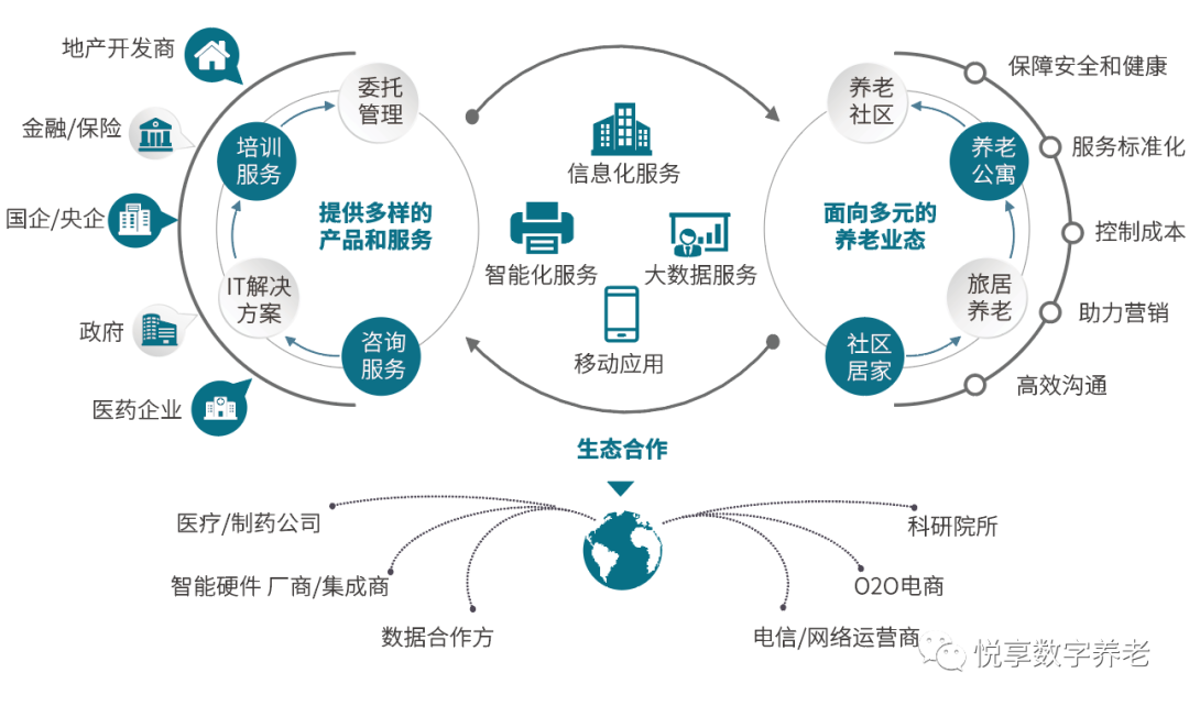 悅享數(shù)字 | 數(shù)字驅(qū)動(dòng)健康 智慧賦能養(yǎng)老(圖4)