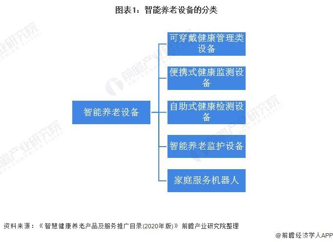 2021年中國智能養(yǎng)老設備市場規(guī)模及發(fā)展前景預測 智慧養(yǎng)老產(chǎn)業(yè)帶動行業(yè)加速發(fā)展(圖1) 2021年中國智能養(yǎng)老設備市場規(guī)模及發(fā)展前景預測 智慧養(yǎng)老產(chǎn)業(yè)帶動行業(yè)加速發(fā)展(圖1)