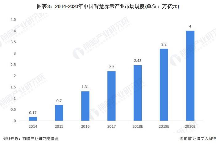 2021年中國智能養(yǎng)老設備市場規(guī)模及發(fā)展前景預測 智慧養(yǎng)老產(chǎn)業(yè)帶動行業(yè)加速發(fā)展(圖3) 2021年中國智能養(yǎng)老設備市場規(guī)模及發(fā)展前景預測 智慧養(yǎng)老產(chǎn)業(yè)帶動行業(yè)加速發(fā)展(圖3)