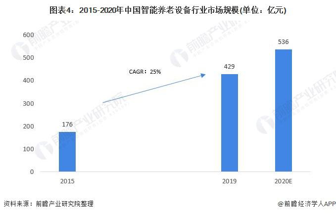 2021年中國智能養(yǎng)老設備市場規(guī)模及發(fā)展前景預測 智慧養(yǎng)老產(chǎn)業(yè)帶動行業(yè)加速發(fā)展(圖4) 2021年中國智能養(yǎng)老設備市場規(guī)模及發(fā)展前景預測 智慧養(yǎng)老產(chǎn)業(yè)帶動行業(yè)加速發(fā)展(圖4)