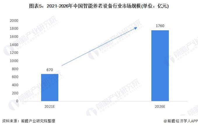 2021年中國智能養(yǎng)老設備市場規(guī)模及發(fā)展前景預測 智慧養(yǎng)老產(chǎn)業(yè)帶動行業(yè)加速發(fā)展(圖5) 2021年中國智能養(yǎng)老設備市場規(guī)模及發(fā)展前景預測 智慧養(yǎng)老產(chǎn)業(yè)帶動行業(yè)加速發(fā)展(圖5)
